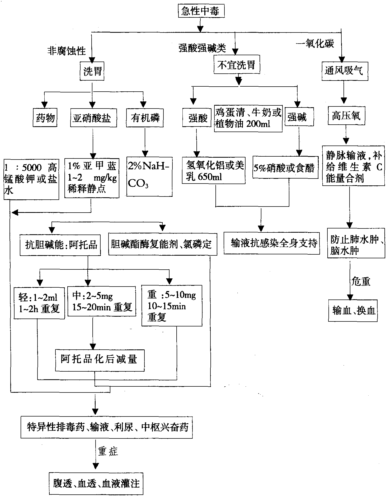 急性中毒的搶救流程